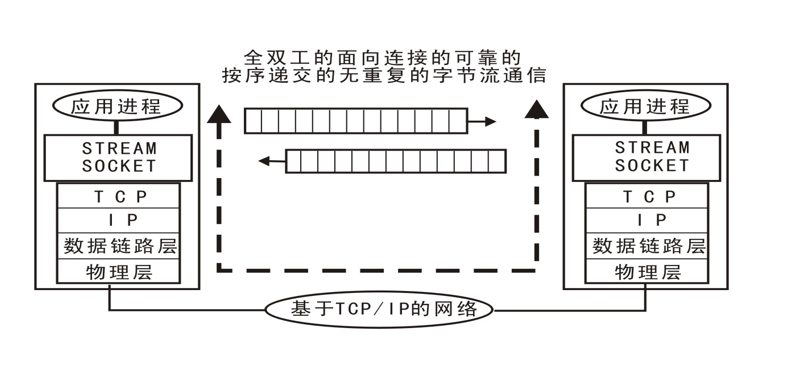 TCP/IP模型