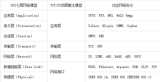 TCP/IP模型