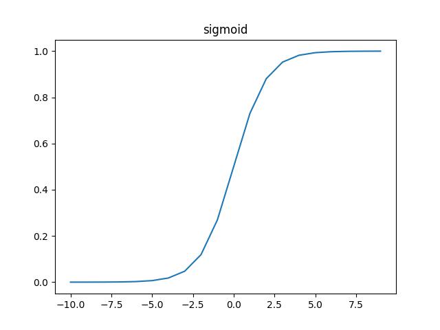 sigmoid