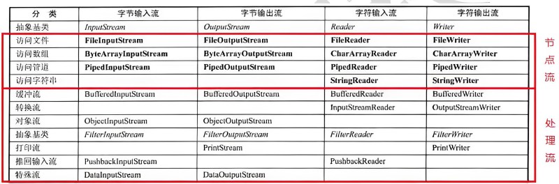 字节流和处理流