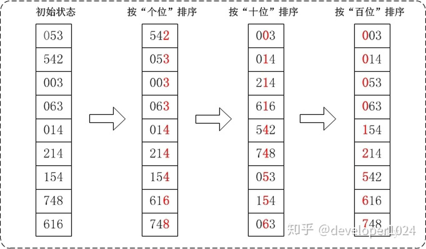 基数排序